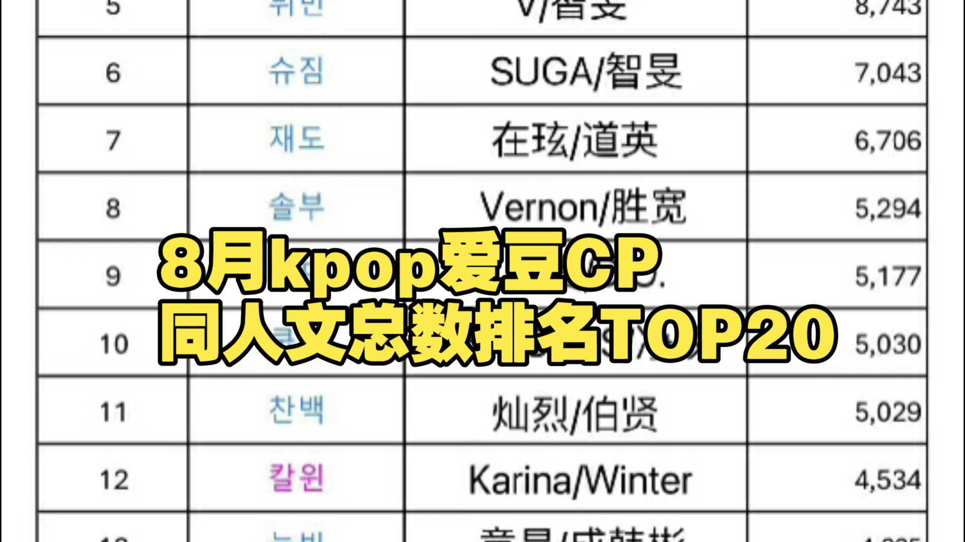 【韩网热帖】8月kpop爱豆CP韩网同人文总数排名TOP20 哔哩哔哩bilibili