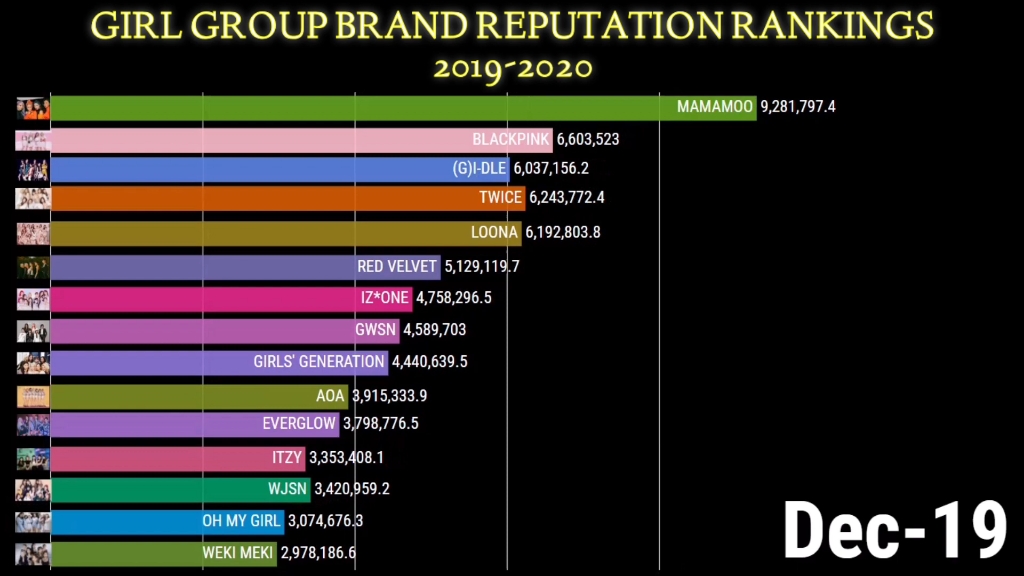 【kpop】2019~2020女子组合 品牌知名度排行哔哩哔哩bilibili