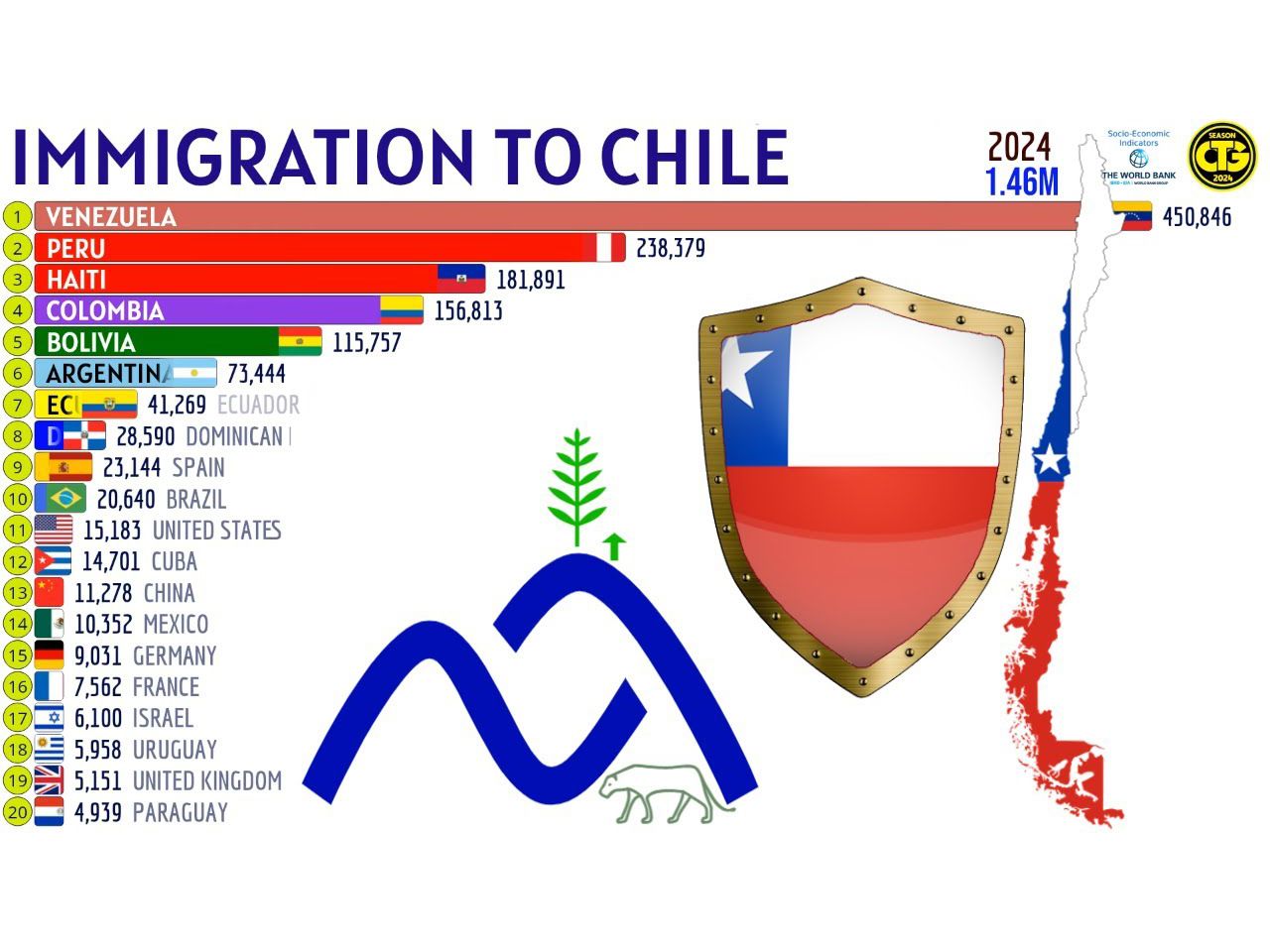 智利最大的移民群体