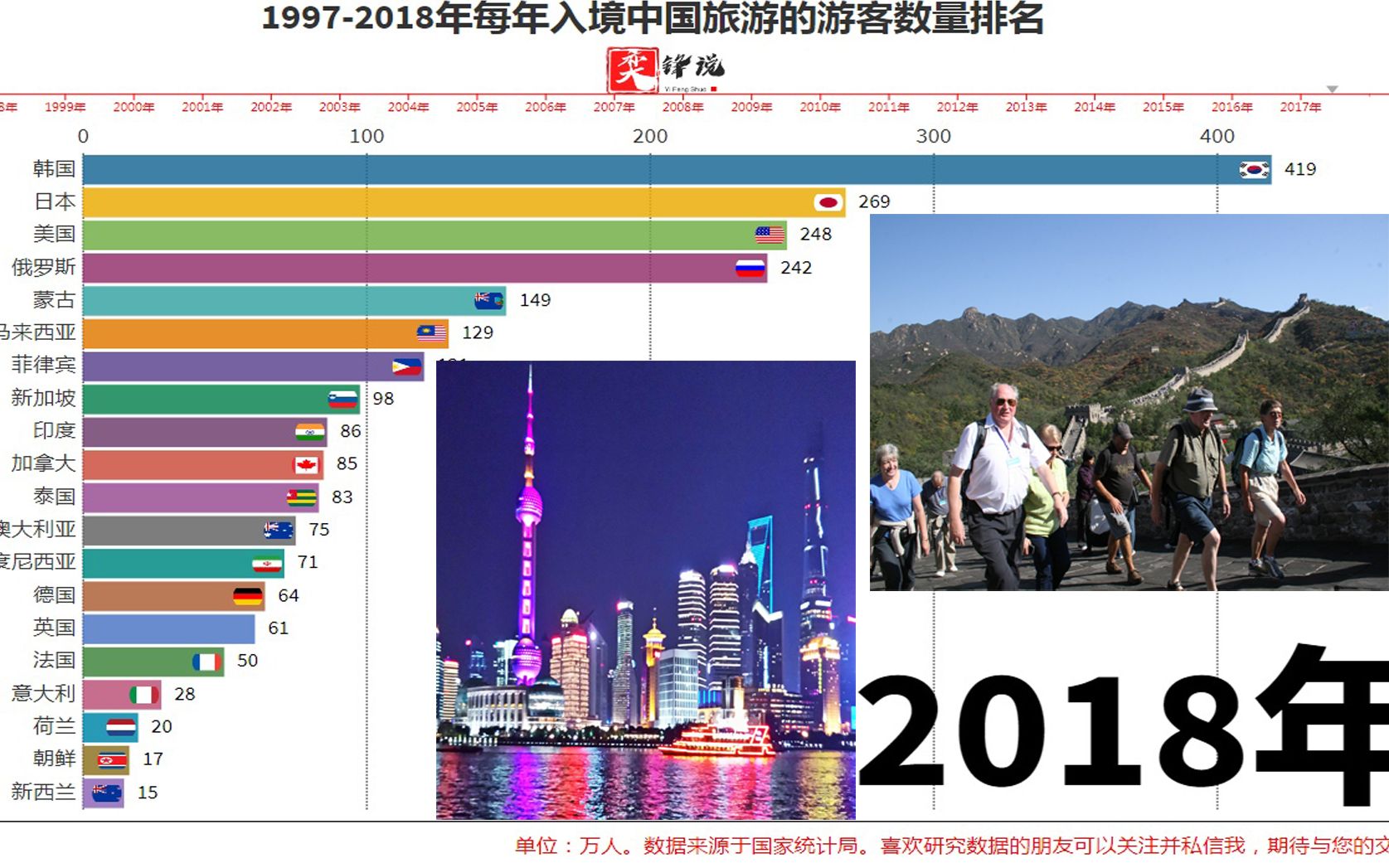 19972018年每年入境中国旅游的游客数量排名哔哩哔哩bilibili