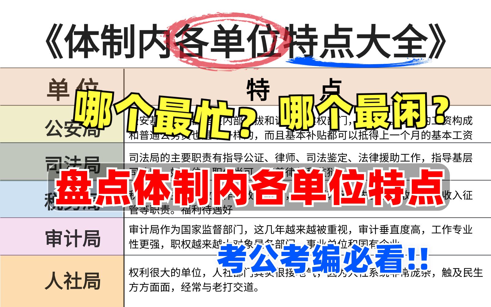 体制内最最最全各单位特点....哪个最忙?哪个最闲?看完你就知道了哔哩哔哩bilibili