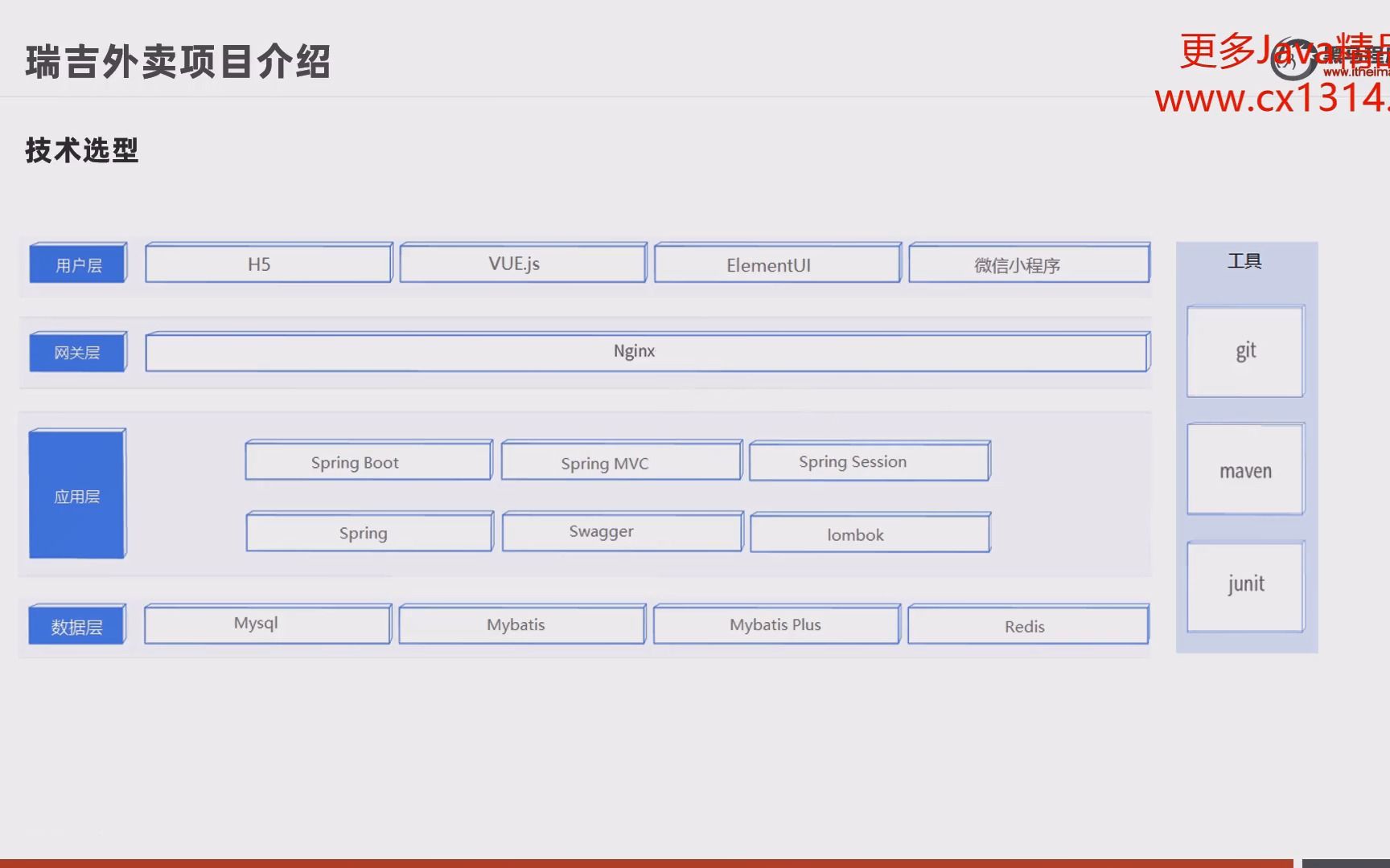 瑞吉外卖SpringBoot + Mybatis plus企业级项目实战哔哩哔哩bilibili