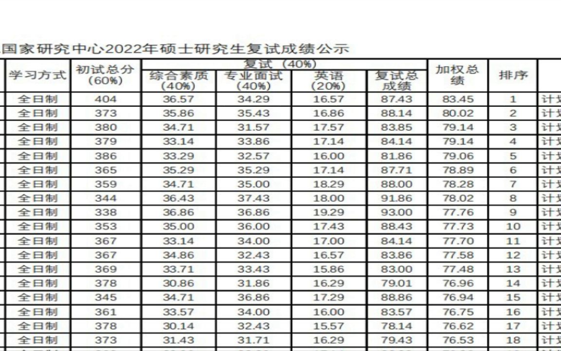 2022研究生拟录取2022年武汉光电国家研究中心研究生复试成绩公示哔哩哔哩bilibili