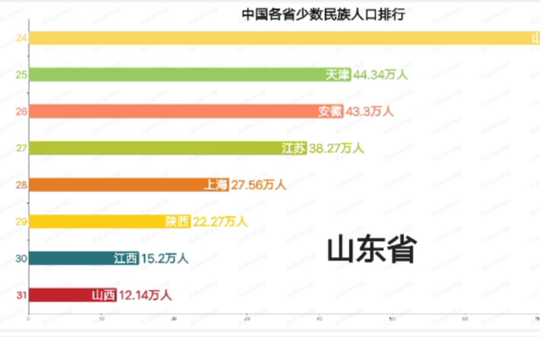 【数据可视化】中国各省少数民族人口排行