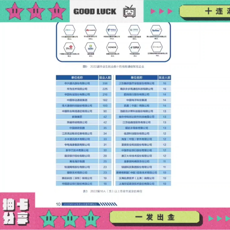 [图]南京邮电大学计算机考研2022就业去向。是金子总会发光！！！