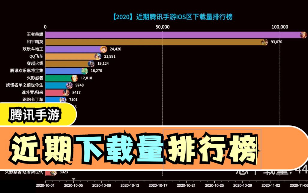 腾讯近期下载量最高的手游是哪个?哔哩哔哩bilibili