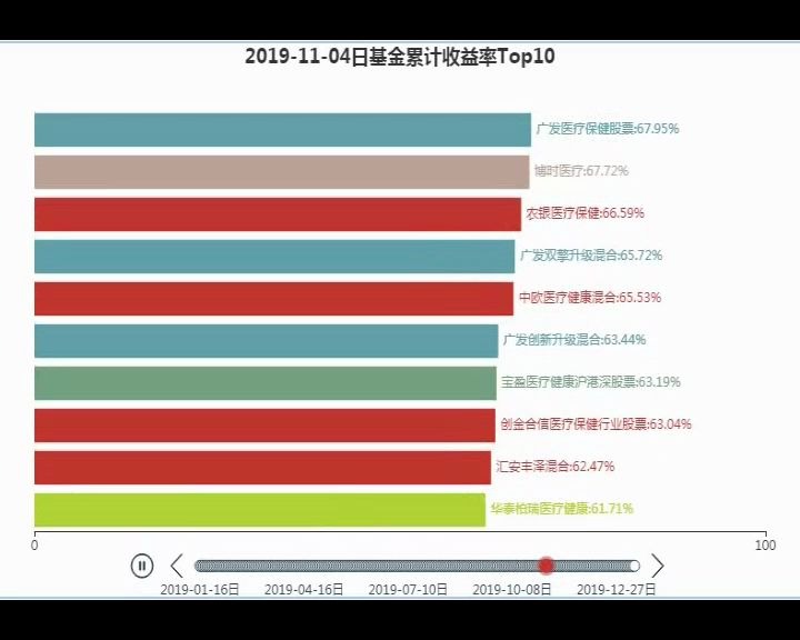 2019年偏股基金收益率top10哔哩哔哩bilibili