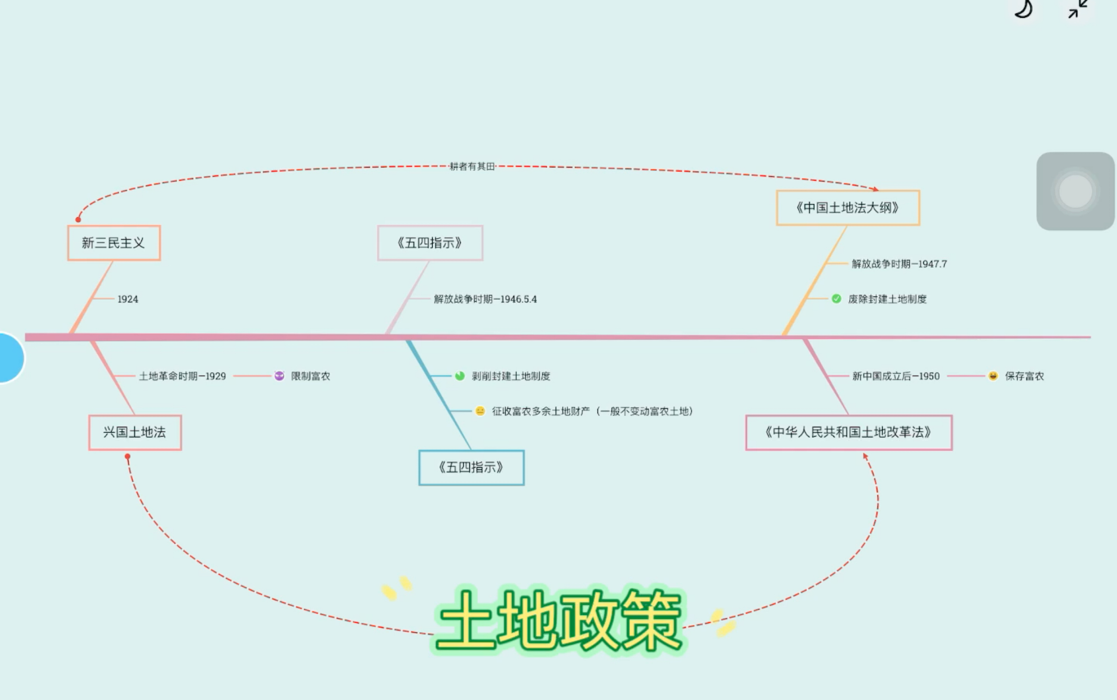 [图]史纲【土地政策+爷爷著作】合集