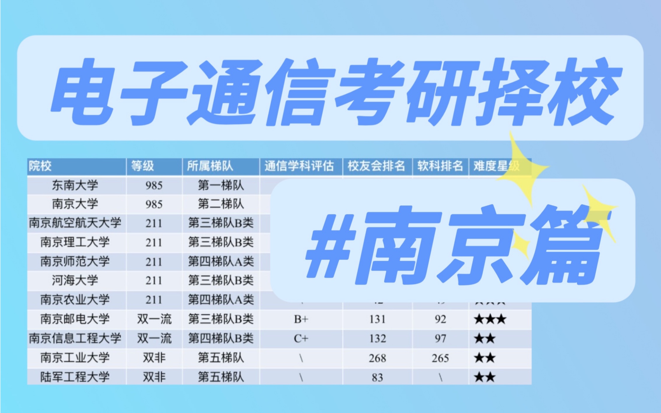 【南京地区电子通信择校】南京电子通信院校择校汇总分析| 东南大学,南京大学,南航,南京理工,南师,河海,南农,南邮,南信大,南京工业,陆军工...