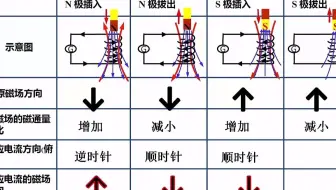 14.研究磁通量变化时感应电流的方向 - 高三物理DIS实验视频系列