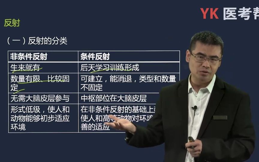 03.大纲考点、反射的分类、中枢兴奋传播的特征、中枢抑制和中枢易化、躯体和内脏感觉哔哩哔哩bilibili