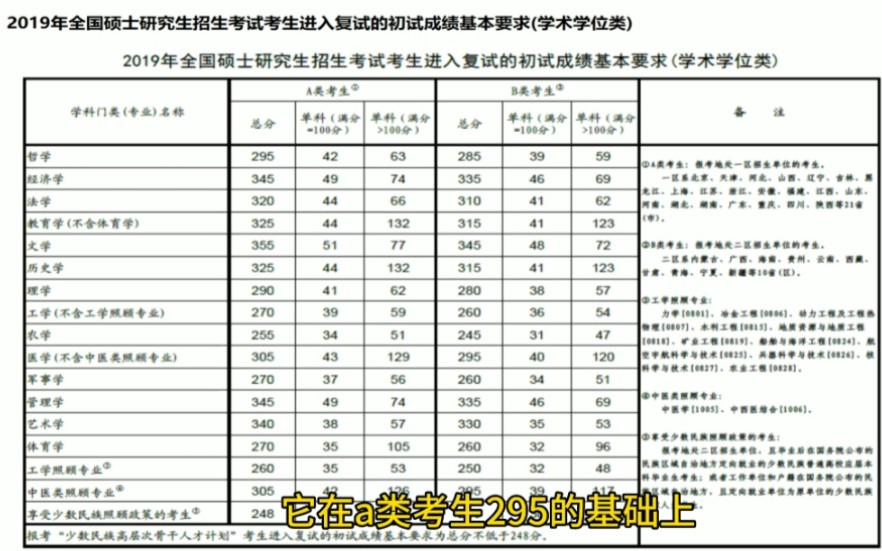 2020考研复试,了解34所大学自主划线和国家AB线,助你成功上岸哔哩哔哩bilibili