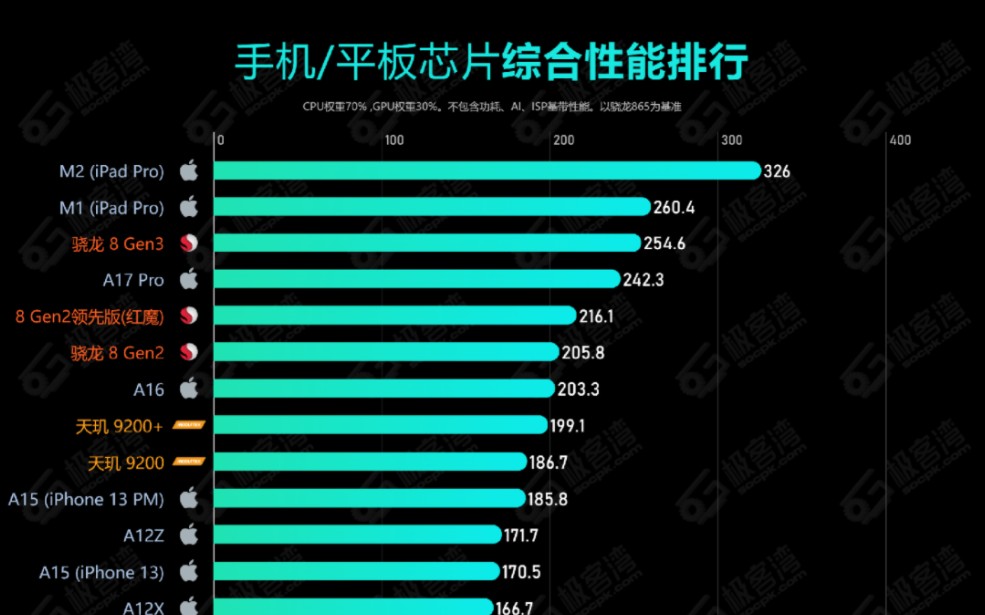 [图]骁龙8Gen3 极客湾天梯榜性能排名公布：GPU性能领先M1！综合性能登顶手机平台 ！CPU性能大幅提升，2K时代！