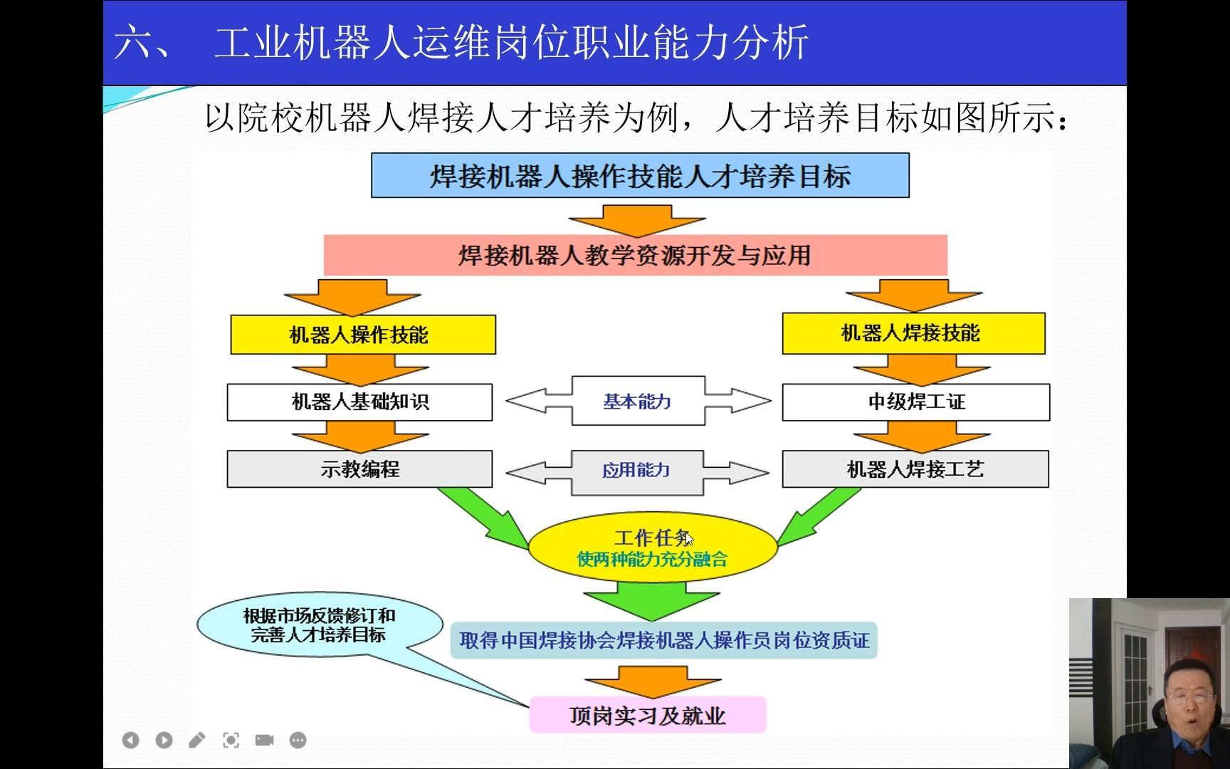 《工业机器人系统运维基础知识》第六讲:工业机器人运维岗位职业能力分析[中国焊接协会]哔哩哔哩bilibili