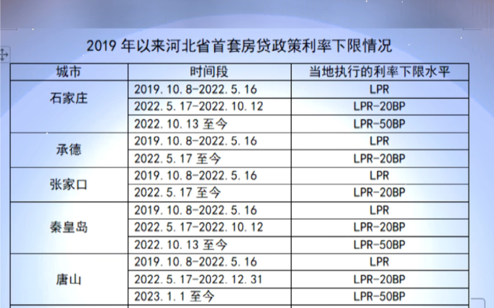 你的房贷能降多少,2019 年以来河北省首套房贷政策利率下限 #lpr房贷 #存量首套房贷利率 #降息哔哩哔哩bilibili