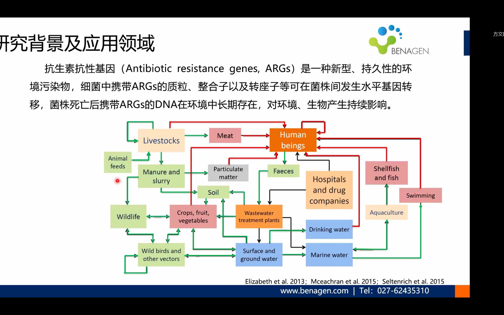 [图]环境微生物的抗生素抗性基因（ARGs）研究