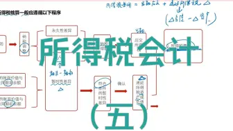 所得税会计(5)/递延所得税负债/应纳税暂时性差异/所得税会计一般程序