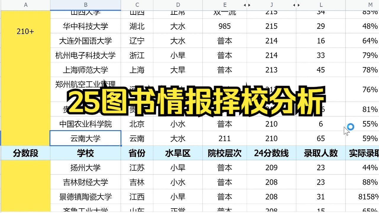 25图书情报考研难度分级,一目了然哔哩哔哩bilibili