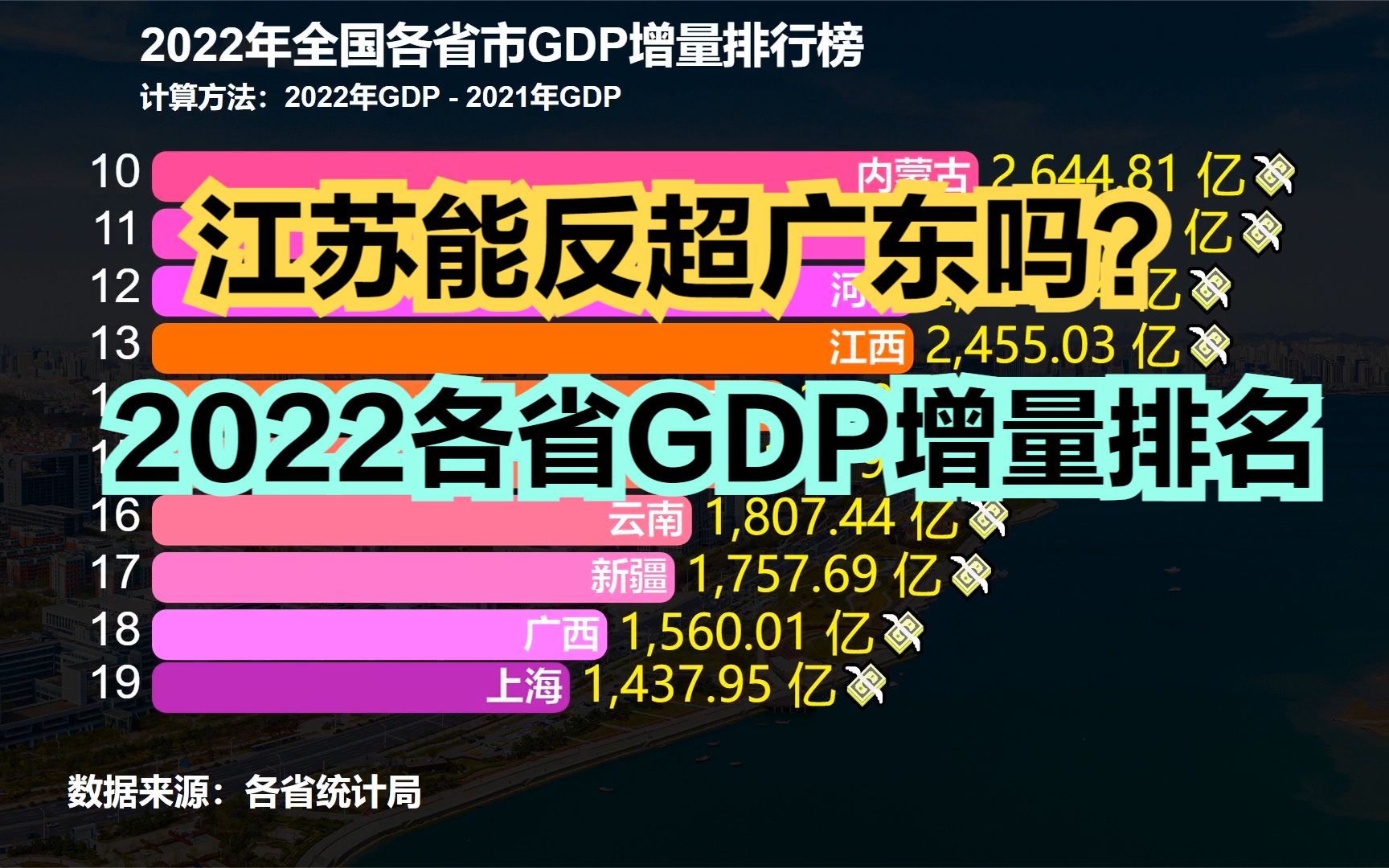 江苏超越广东不是梦?2022各省GDP增量排名,江苏力压广东排第一哔哩哔哩bilibili