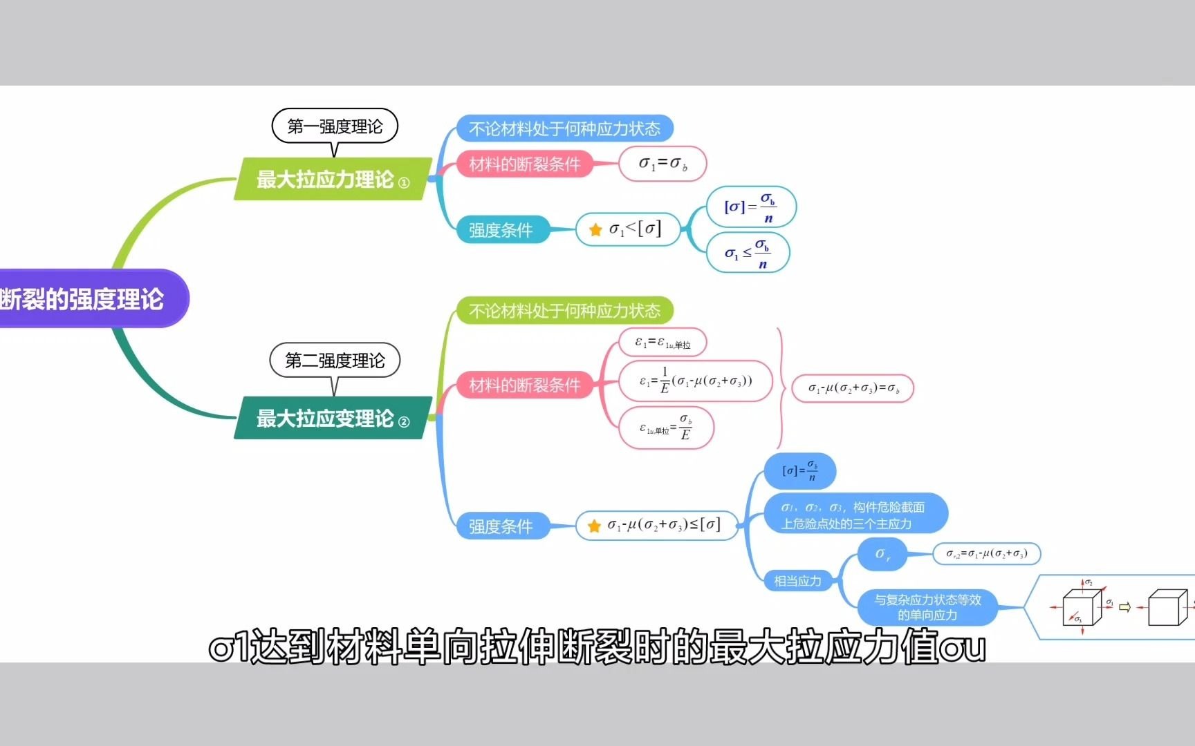 材料力学之9.3 断裂的强度理论哔哩哔哩bilibili