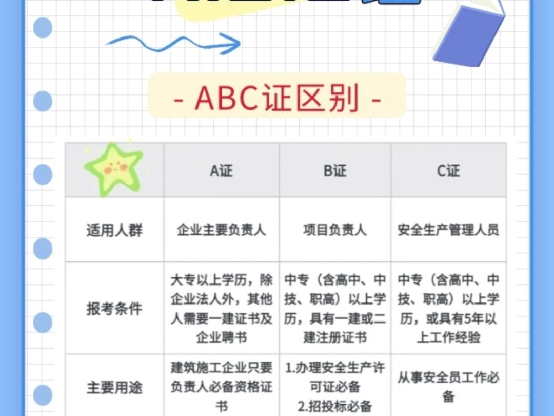 武汉建筑公司安全员ABC证:报考、条件、用途哔哩哔哩bilibili