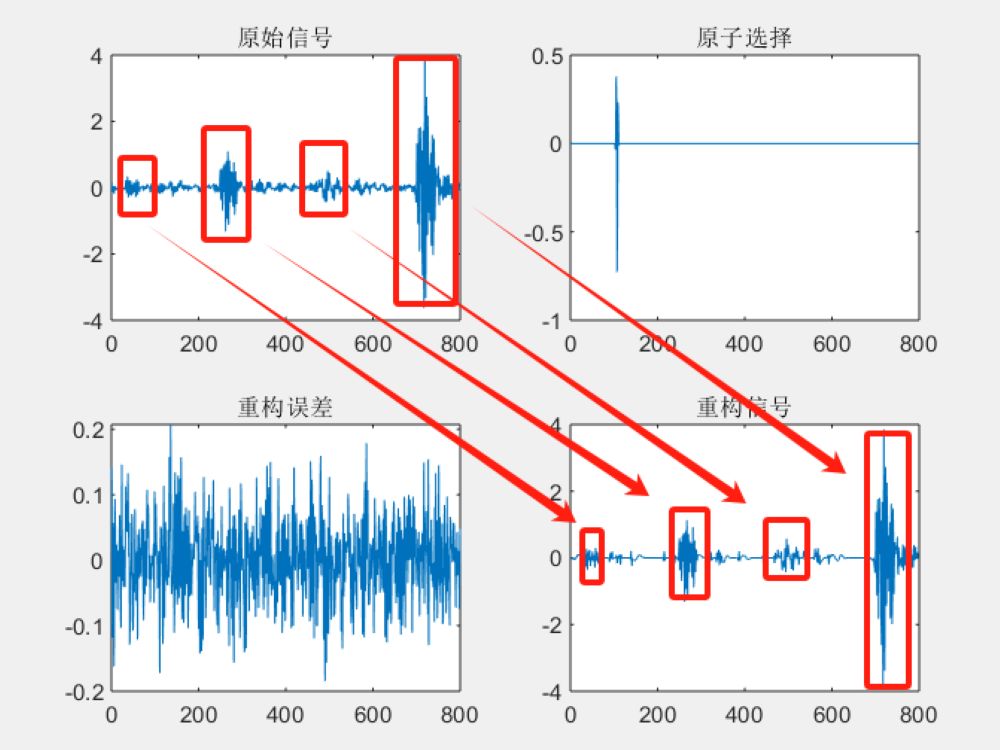 175基于matlab信号匹配追踪稀疏分解代码,基于gabor时频原子,对信号重构效果好.输出原子选择过程,重构误差及重构后的信号.程序已调通,可直接运...