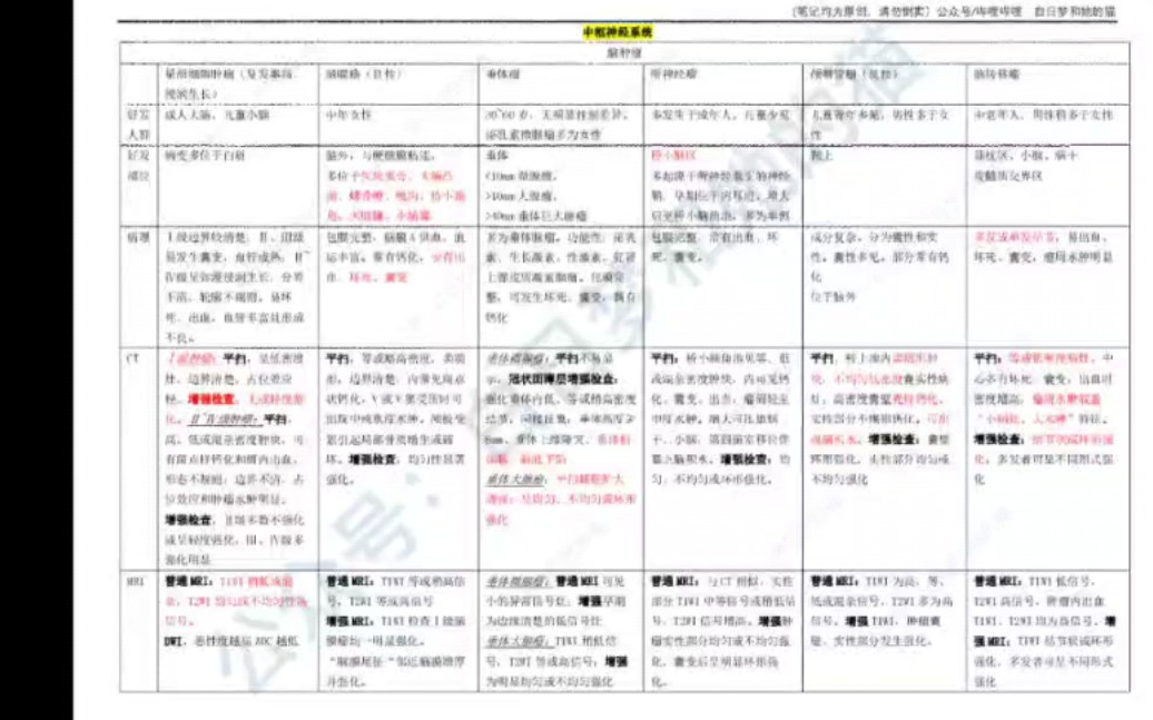 [图]【医学影像学笔记·自制】四天三夜爆肝2w4字——医学影像学人民卫生出版社第8版各器官疾病影像特点对比