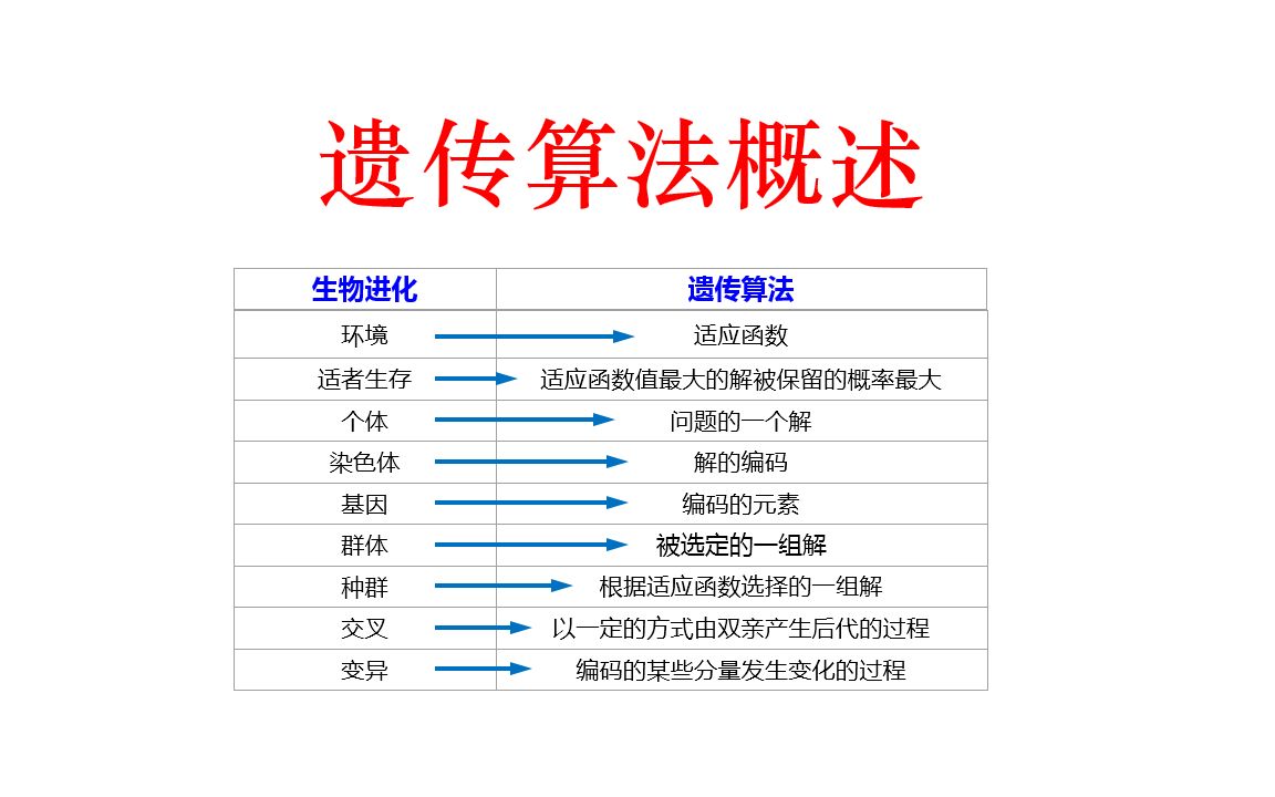 55. 遗传算法概述哔哩哔哩bilibili