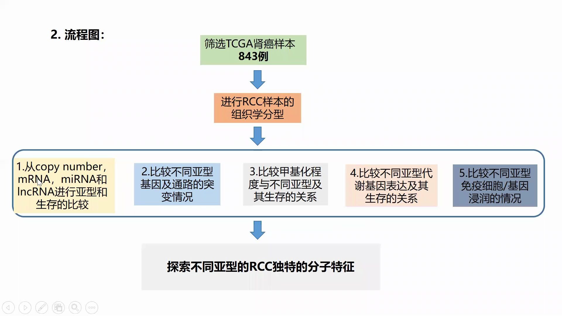 多组学文献精读08 | TCGA肾细胞癌的综合分子特征哔哩哔哩bilibili