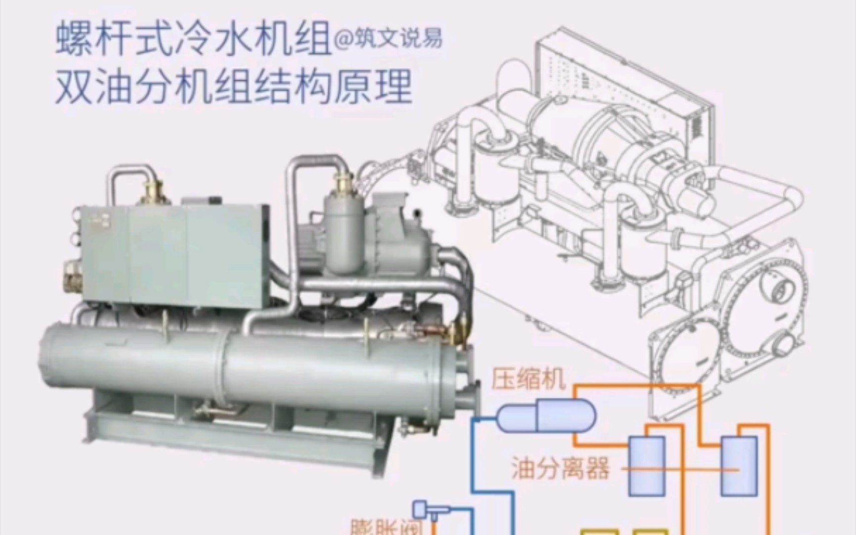 螺杆式冷水机组,双油分离器机组结构原理,单机头与双机头机组区别哔哩哔哩bilibili