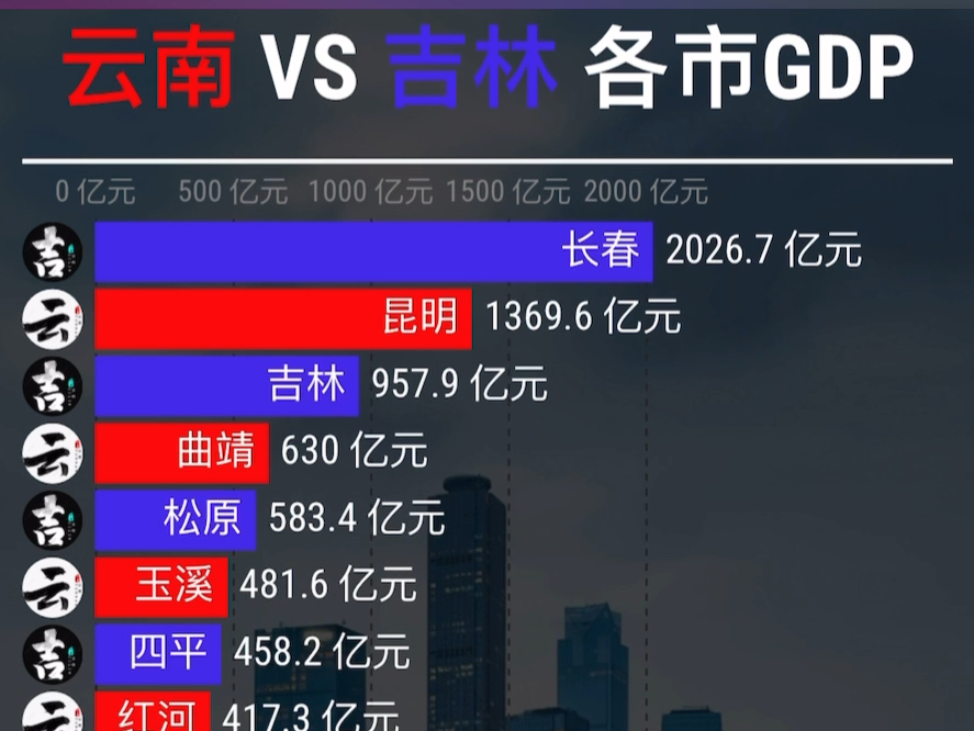 云南 vs 吉林各市GDP排行Top20哔哩哔哩bilibili