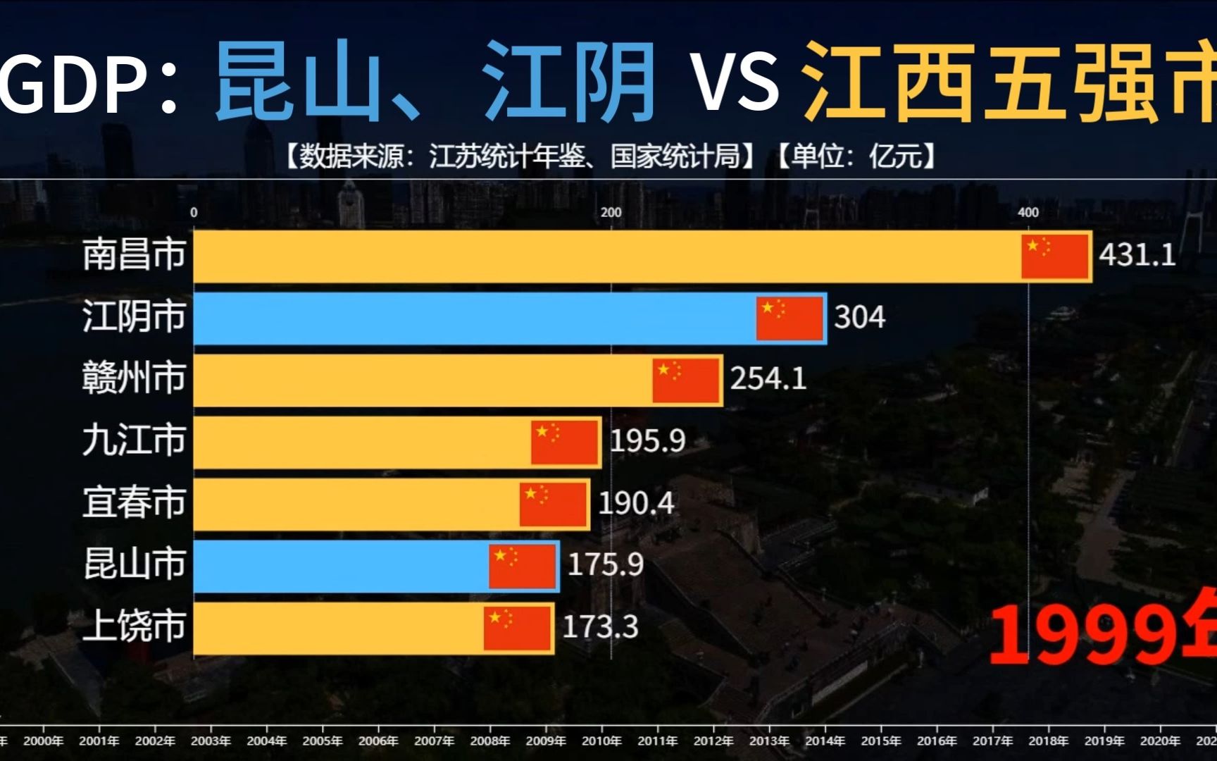 昆山江阴VS江西五强市GDP比较,中国最强两个县级市在江西各市中的排行.哔哩哔哩bilibili