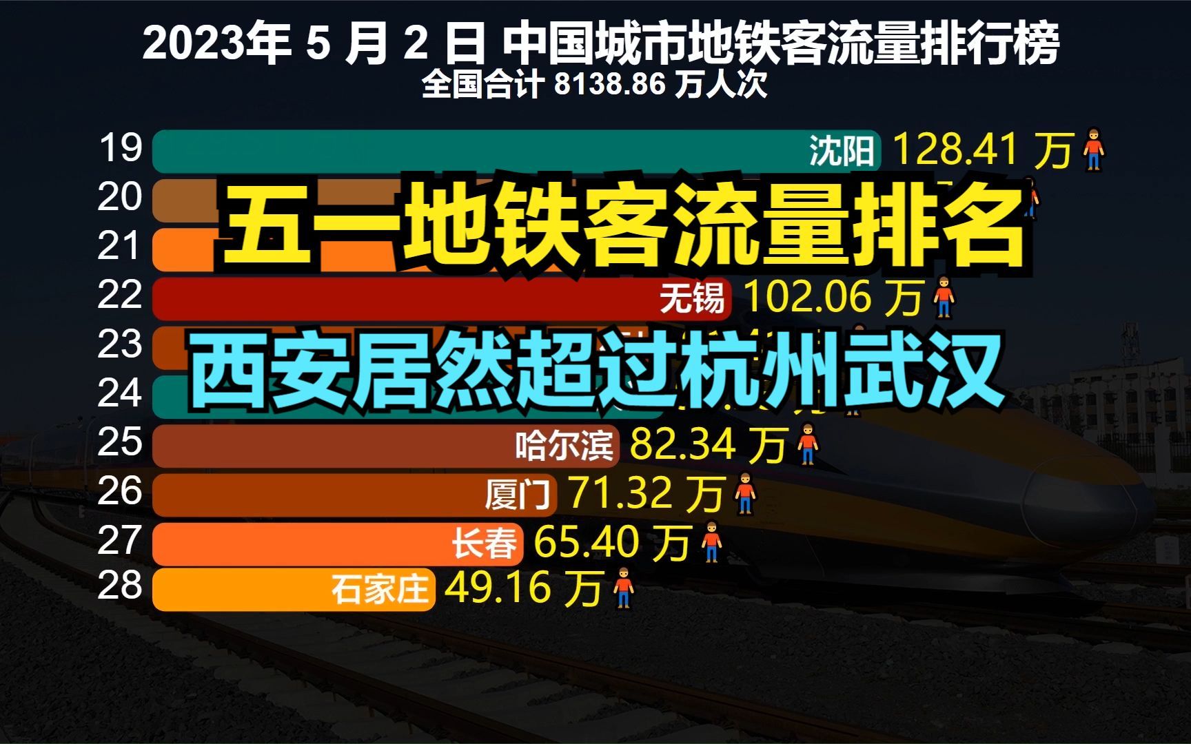 五一假期第四天全国城市地铁客流量排名,西安力压武汉与杭州排第6哔哩哔哩bilibili