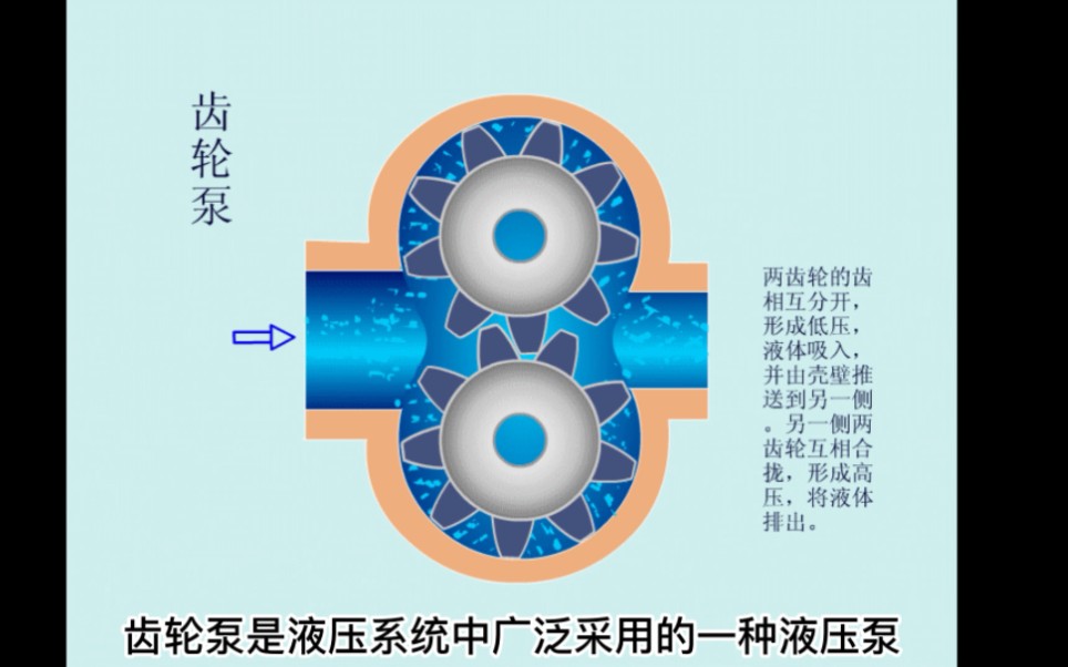 齿轮泵的工作原理哔哩哔哩bilibili