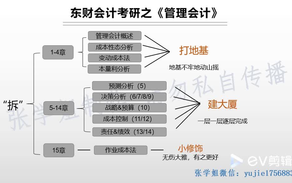 [图]东财考研 东北财经大学2021会计考研 初试《管理会计》学习分享 张学姐