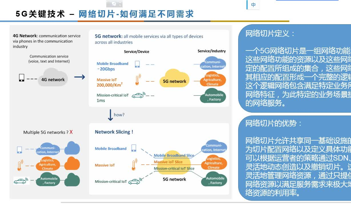 5G基础知识介绍第5节第四部分＂Network Slicing网络切片＂哔哩哔哩bilibili