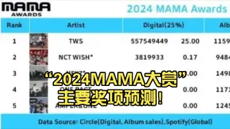 下载视频: “2024MAMA大赏”主要奖项预测+预告公开！