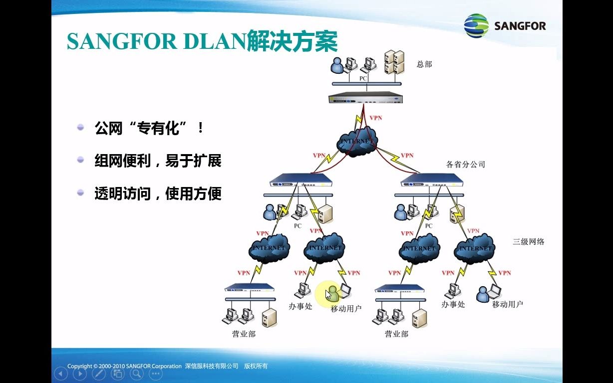 1基本功能介绍深信服SANGFORIPSECDLAN哔哩哔哩bilibili