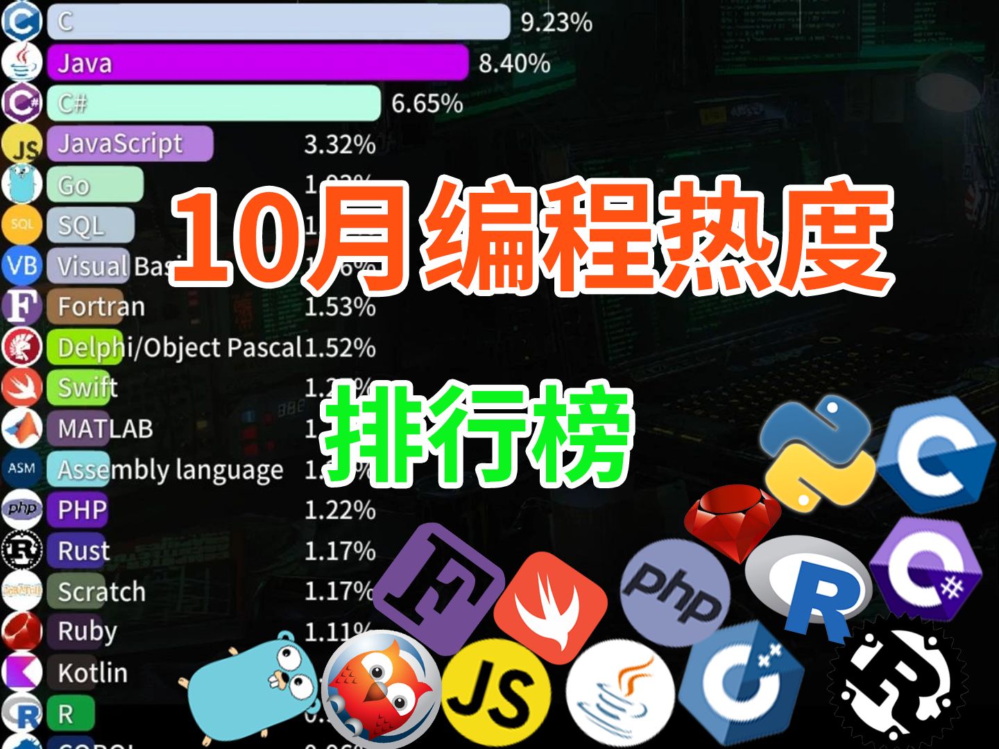 【TIOBE排名10月】Rust 正在接近前十,python依旧霸榜 【编程语言排名数据可视化】哔哩哔哩bilibili