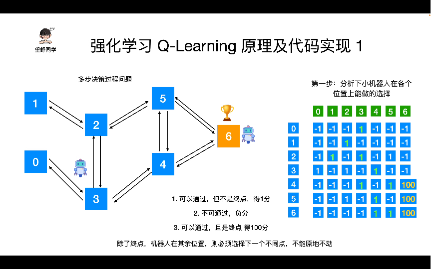 强化学习算法系列教程及代码实现QLearning哔哩哔哩bilibili