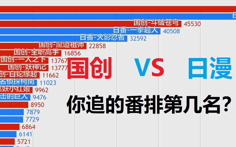 【国漫VS日番】20182019国漫日番ip百度热度排行【数据可视化】哔哩哔哩bilibili