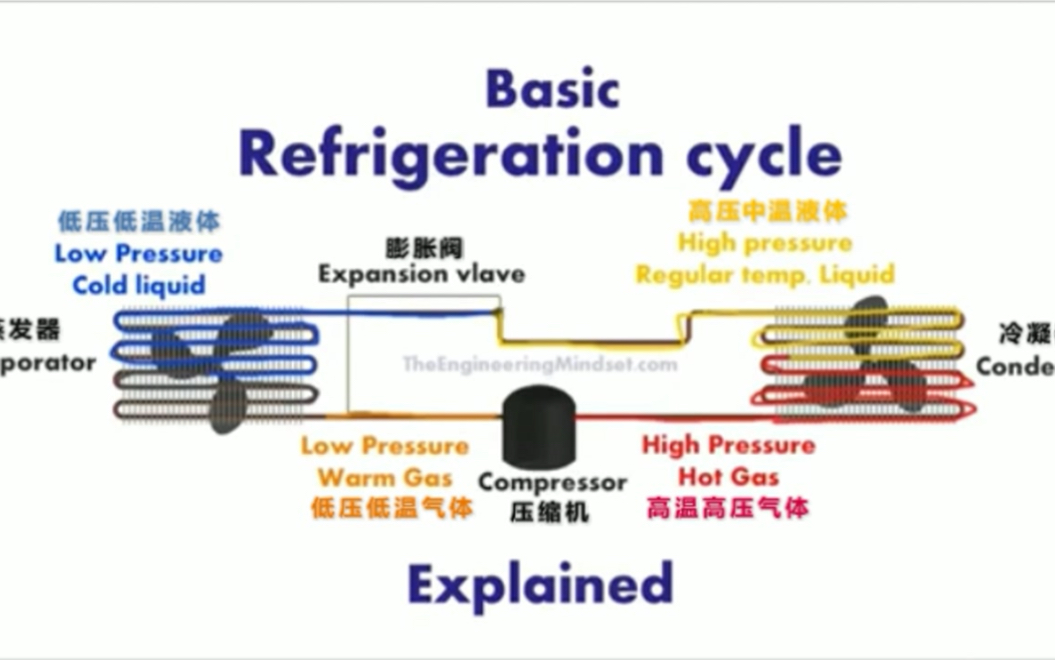 【中文字幕】制冷循环的基本原理演示 冰箱和空调是如何工作的哔哩哔哩bilibili