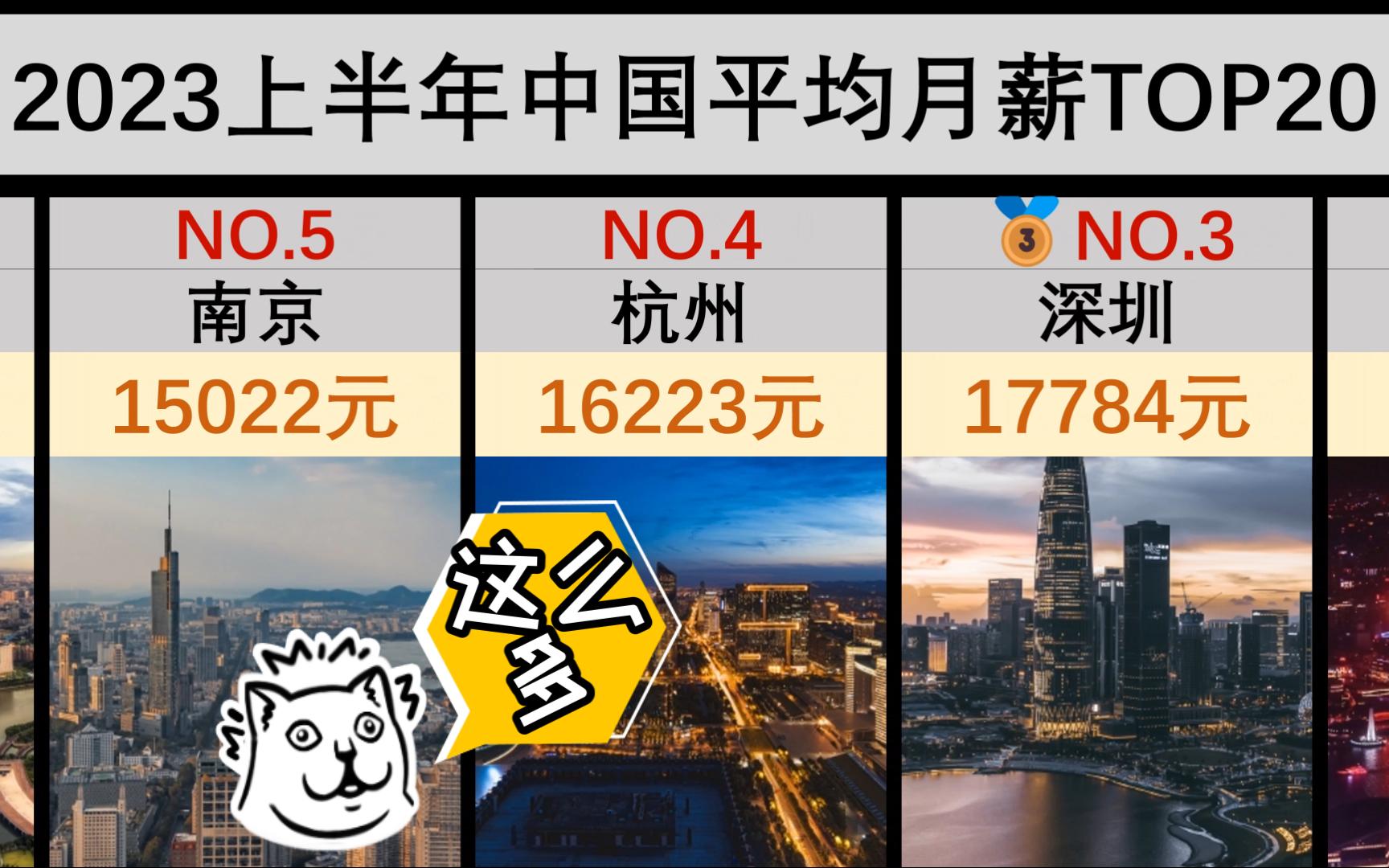 2023上半年中国平均月薪前20排行榜及城市,有点震惊哔哩哔哩bilibili