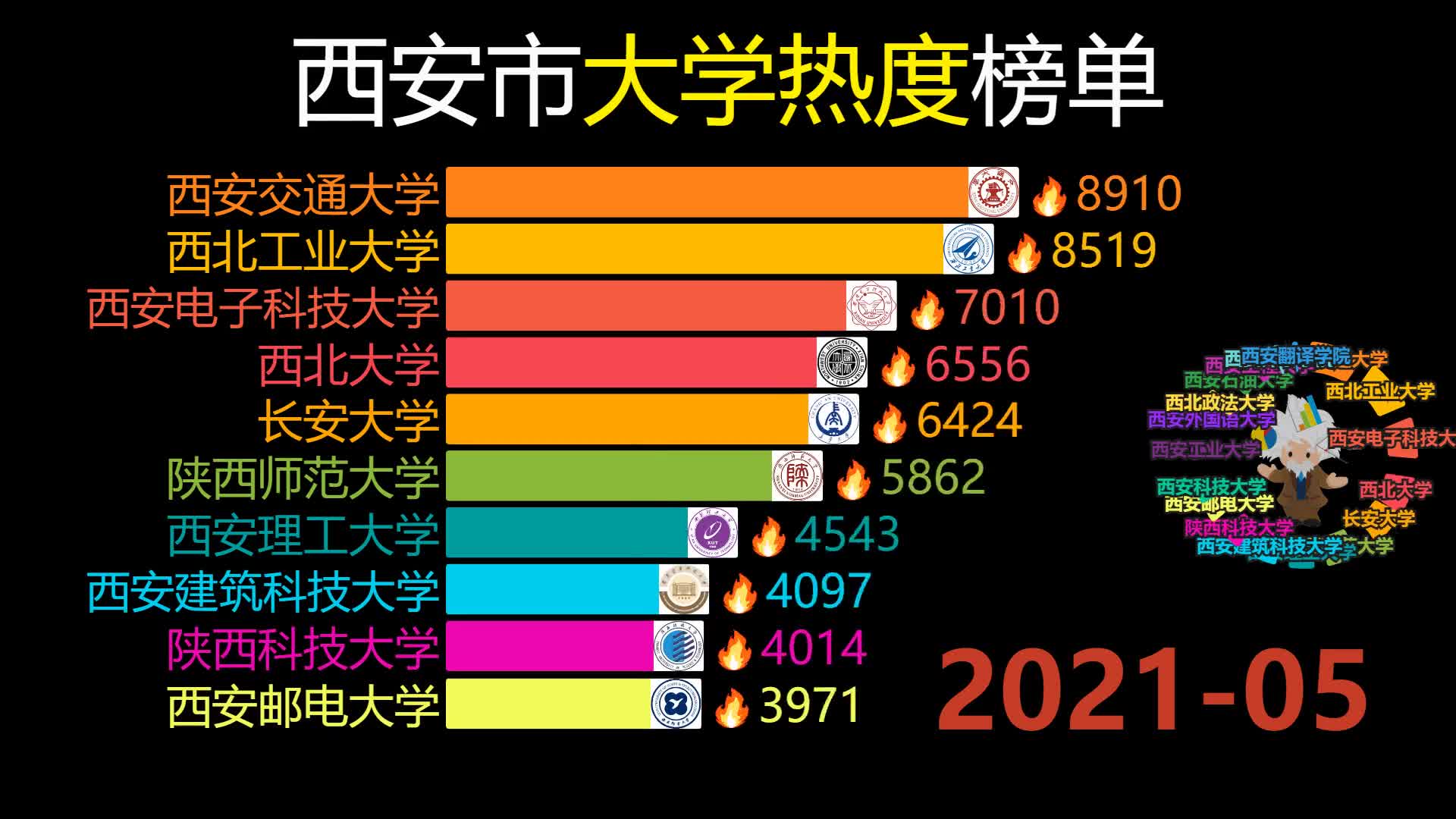 西安市大学热度榜单,十三朝古都欢迎你!哔哩哔哩bilibili