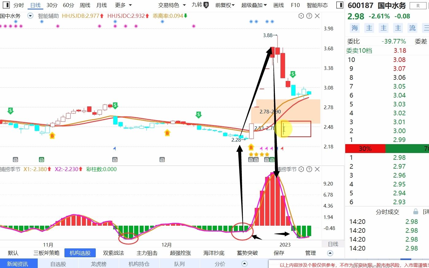 国中水务,高位回调,等待短线进场.哔哩哔哩bilibili
