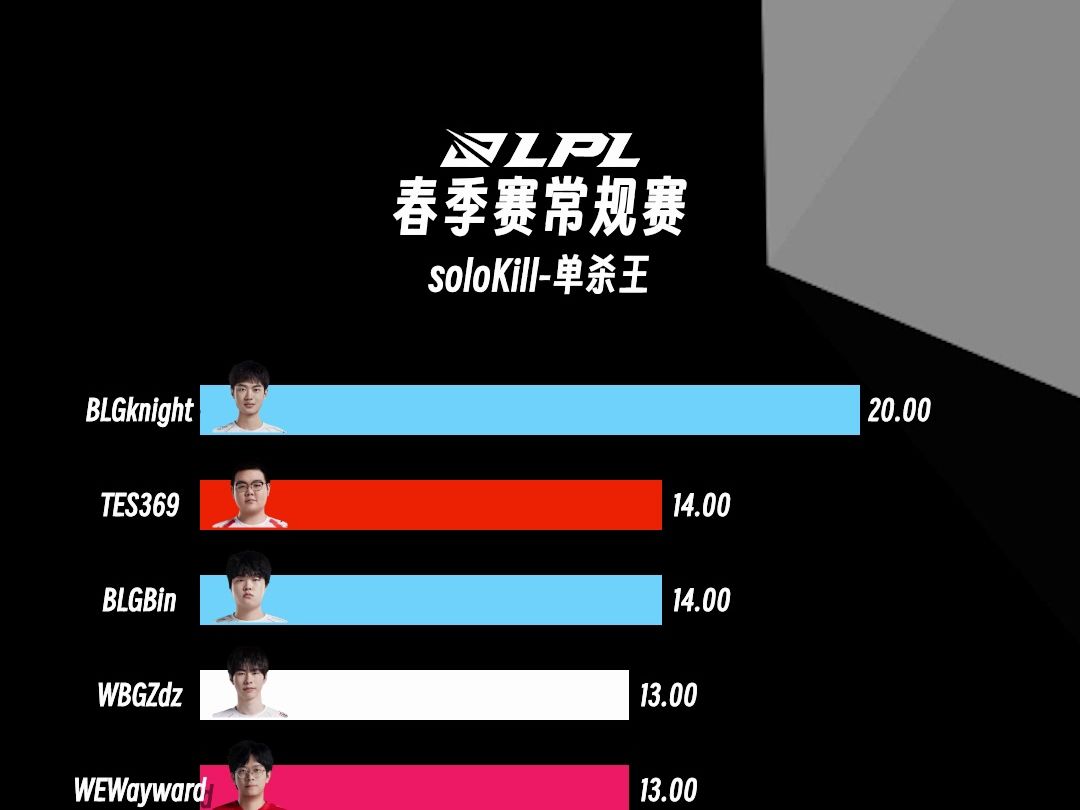 LPL春季常规赛各项数据TOP10英雄联盟