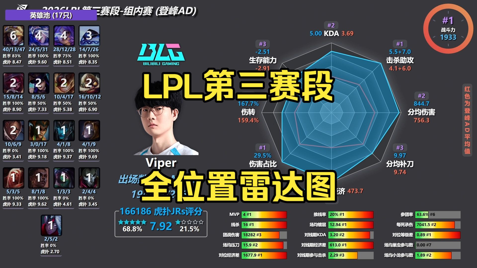 上菜！全位置数据雷达图 | S16LPL第三赛段-组内赛