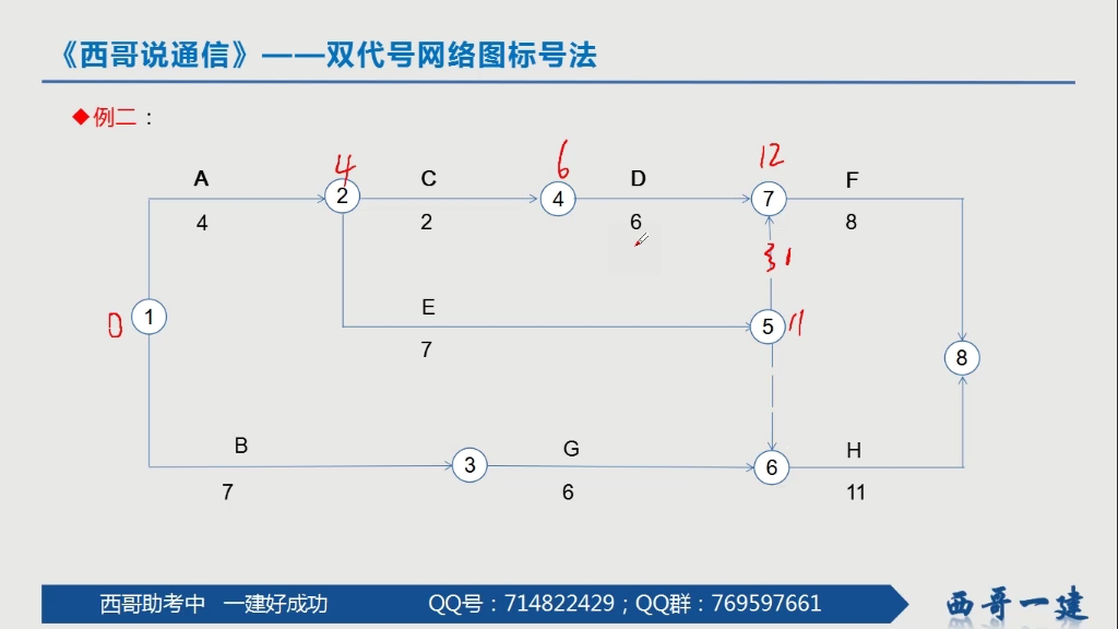 [图]一建考生必考:双代号网络图的六时标参数的快速算法及技巧步骤总结 标号法秒定法汇总