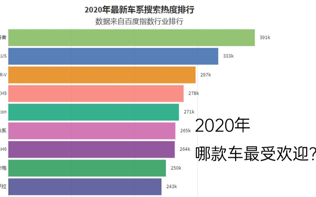 2020年哪款车最受欢迎?最新车系搜索热度排行!30秒看完就知道了哔哩哔哩bilibili