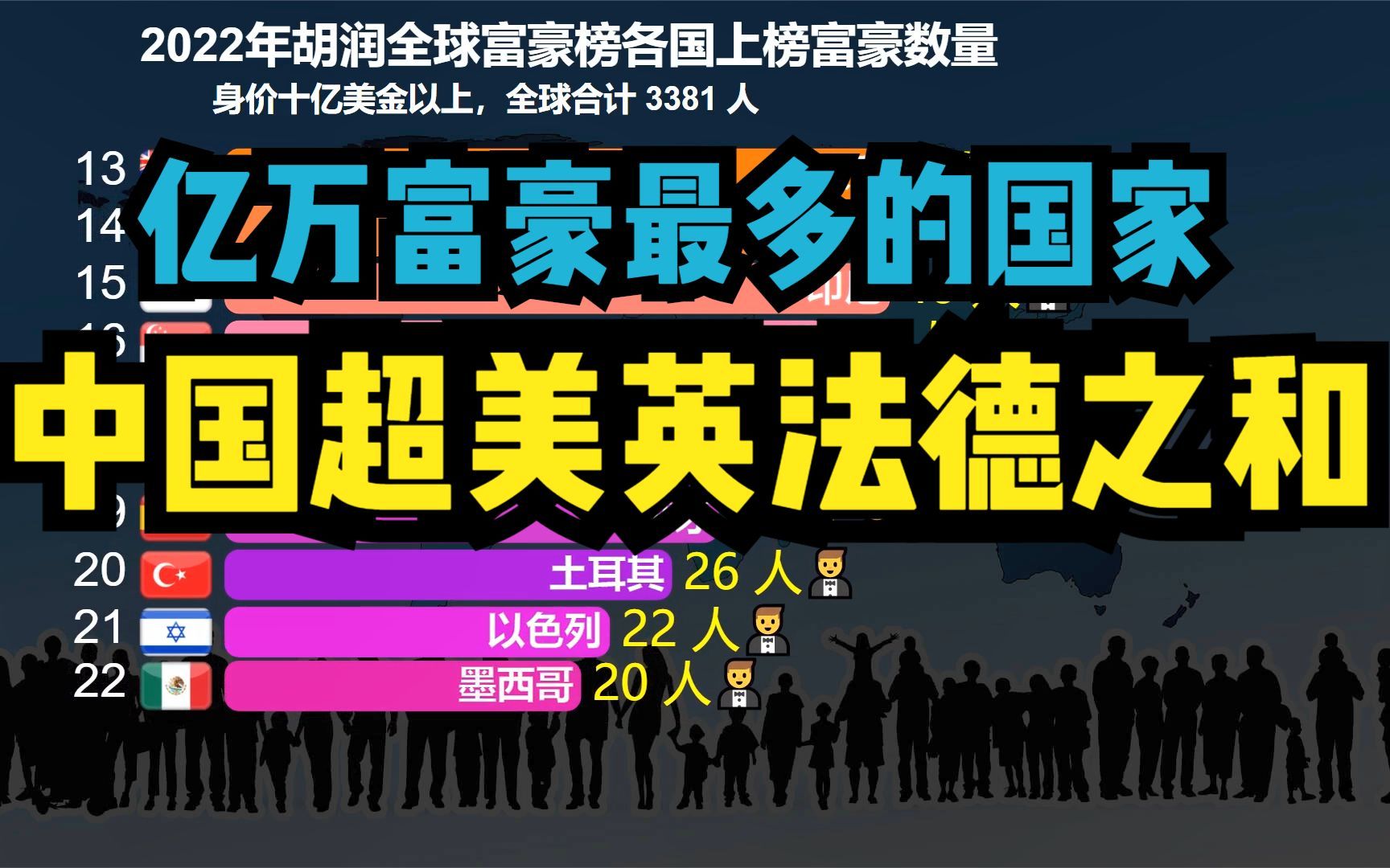 [图]2022胡润全球富豪榜各国上榜数量，日本第14，印度第3，中美谁是第一？